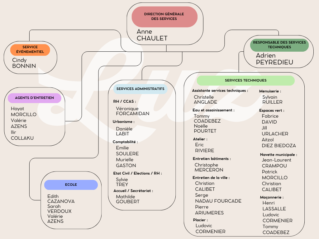 Organigramme Mairie 2026